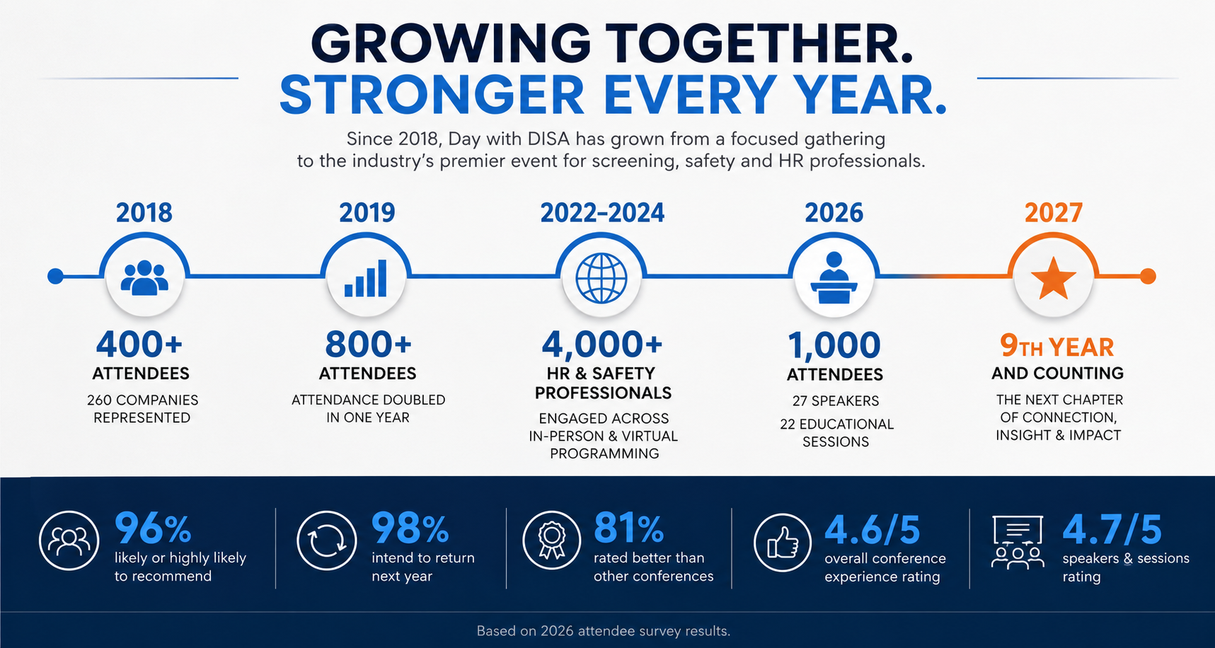 Conference growth infographic showing attendance growth from 2018 through 2027 and 2026 attendee survey results